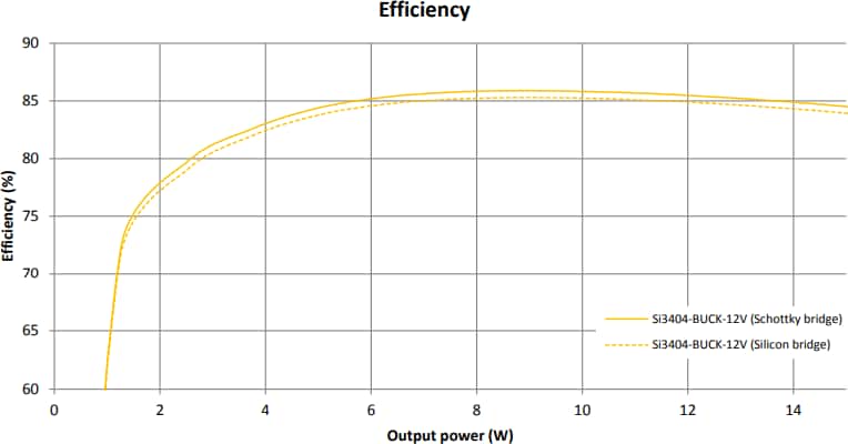Performance Graph - Skyworks Solutions Inc. SI3404B12V3KIT 12V Class 3 PoE PD Evaluation Kit